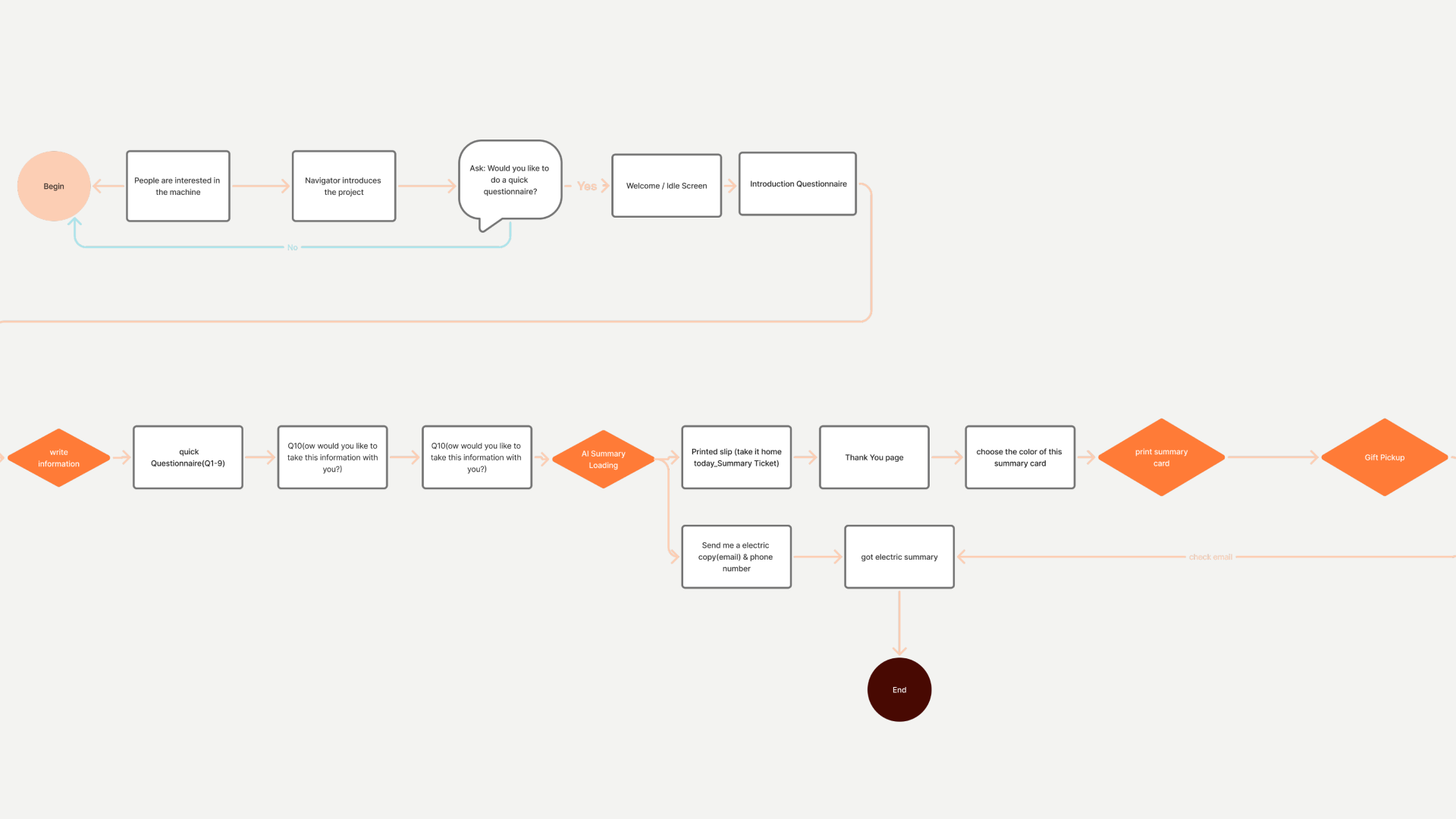 Kiosk interaction flow diagram