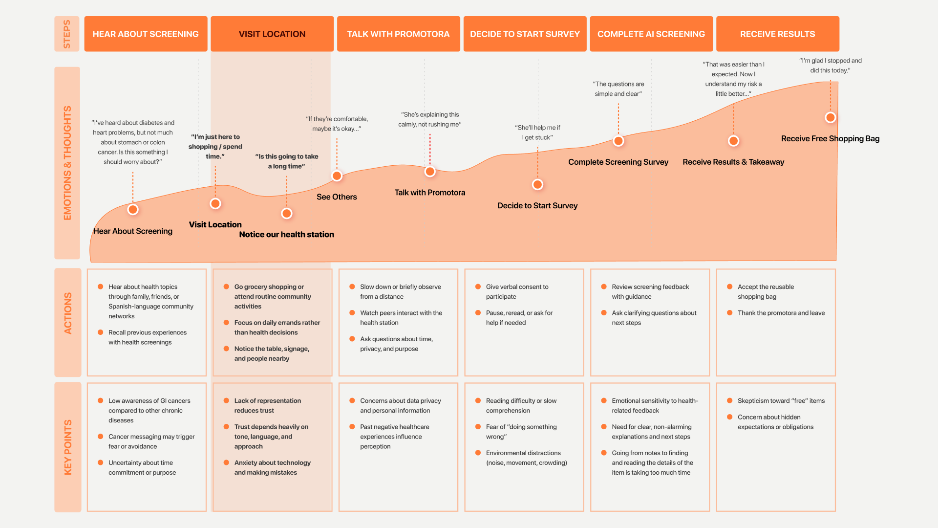 User journey map — 6 stages from awareness to action